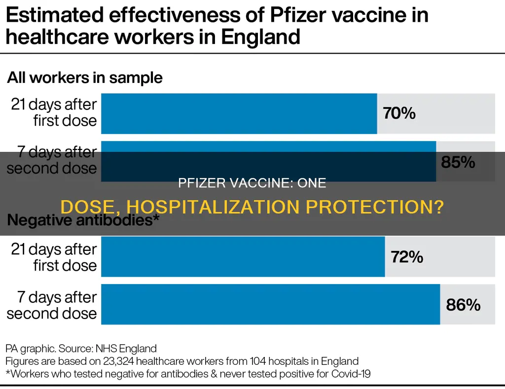 does one dose of pfizer prevent hospitalization