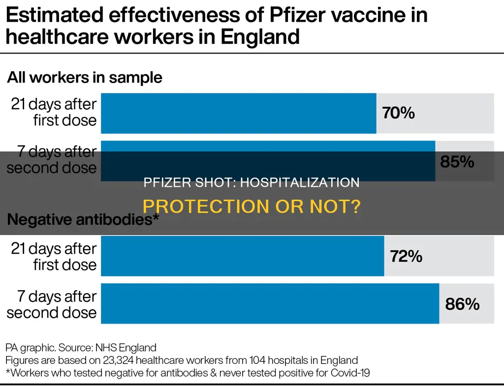 does one shot of pfizer prevent hospitalization