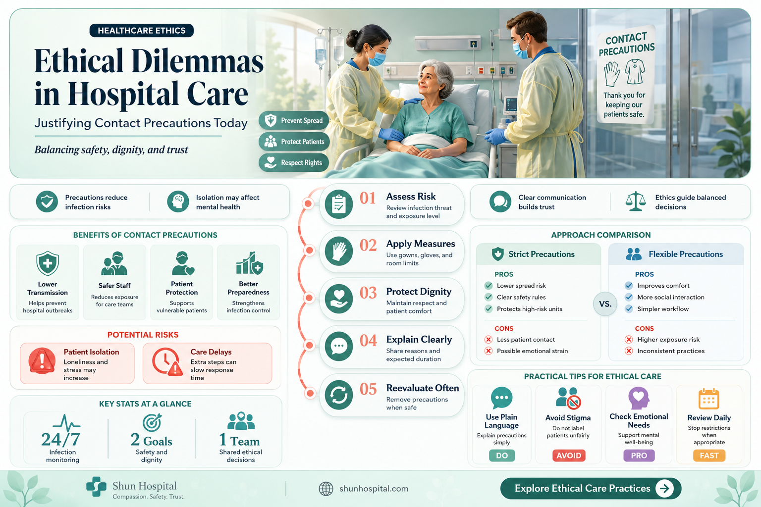 are contact precautions ethically justifiable in contemporary hospital care