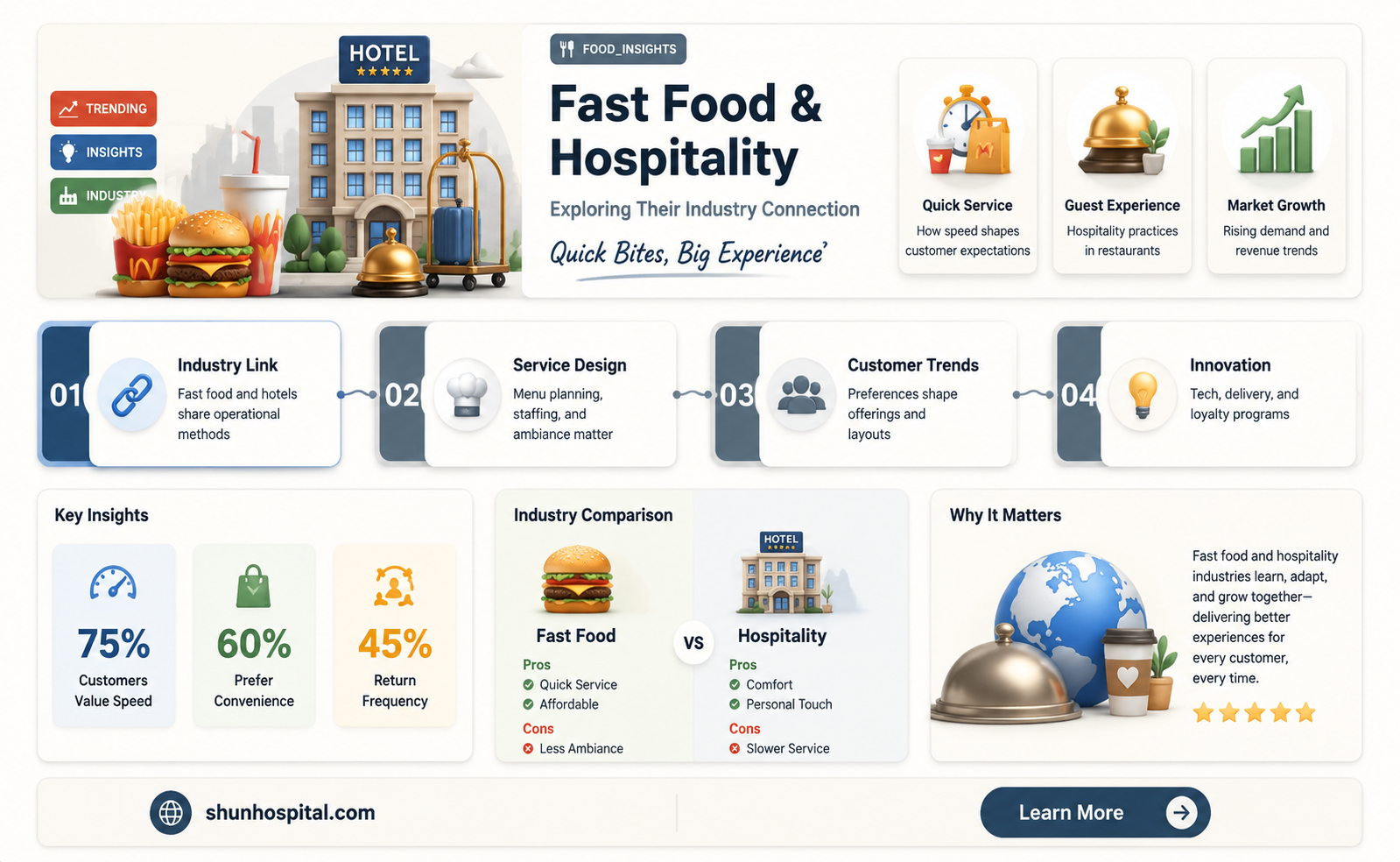are fast food restaurants apart of the hospitality industry