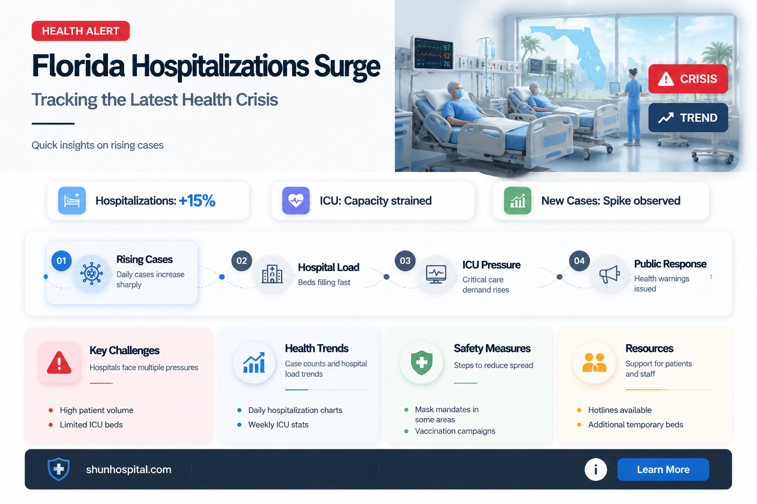 are florida hospitalizations up