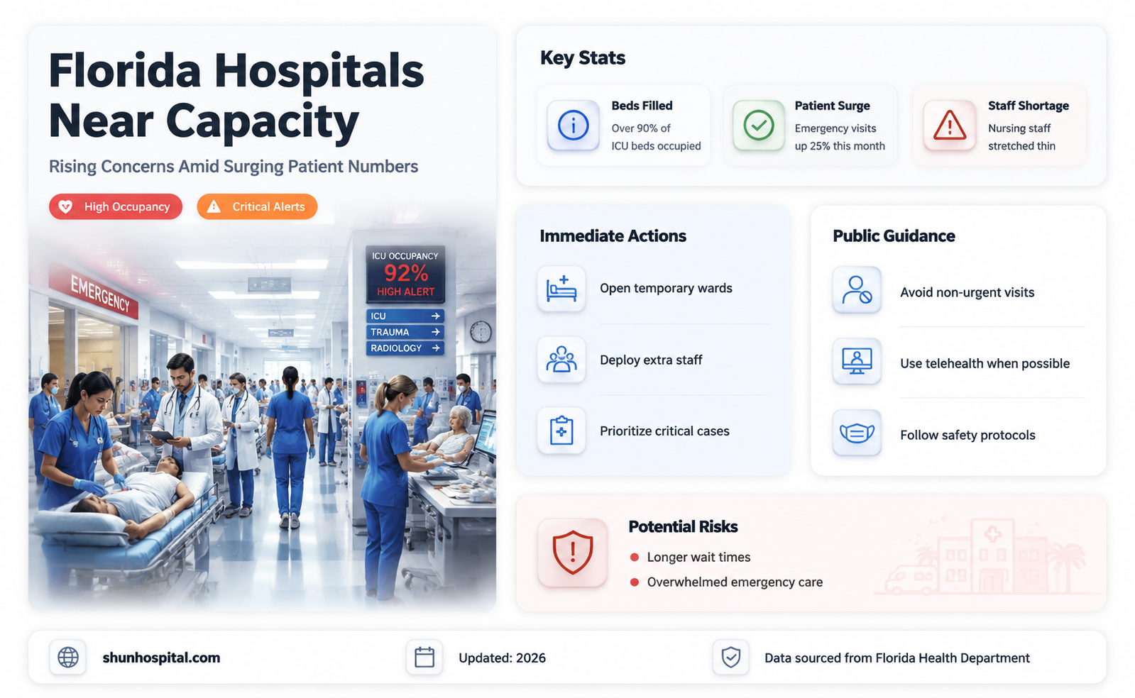 are florida hospitals filling up