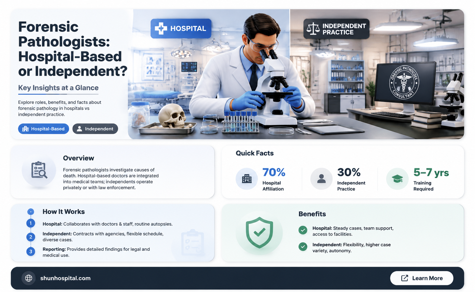 are forensic pathologists based out of hospitals