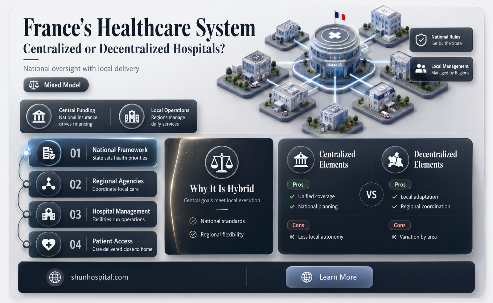 are hospitals centralized or decentralized in france
