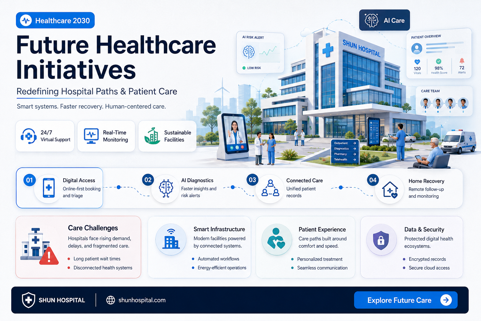 are future healthcare initiatives changing the path of hospitals