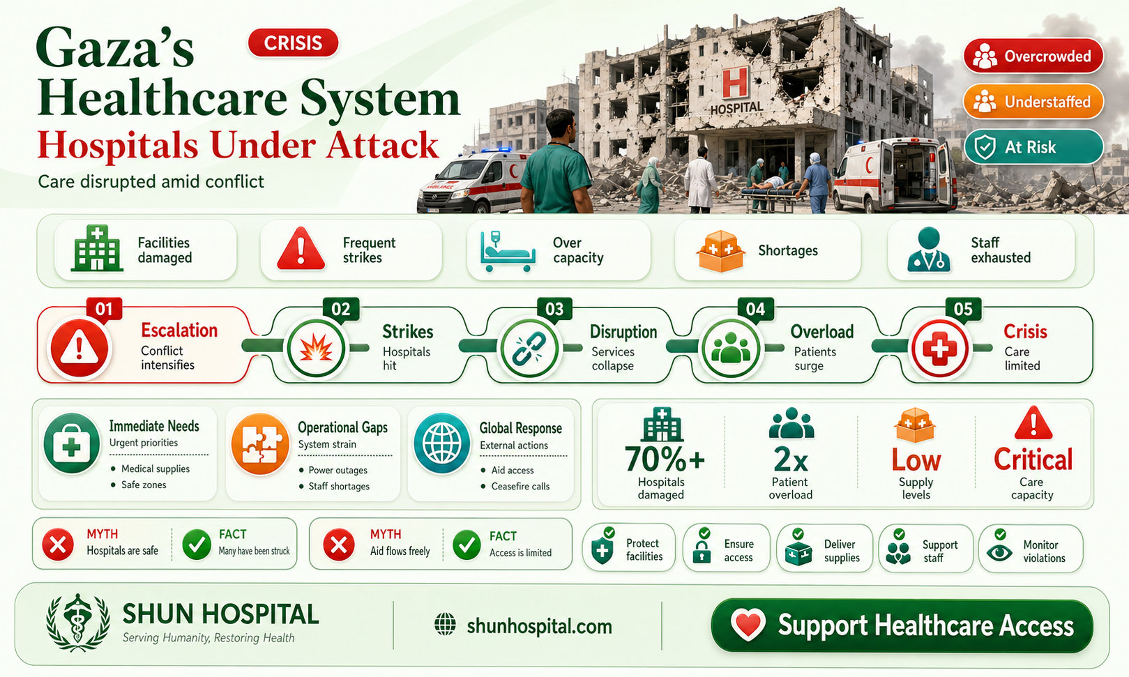 are all the hospitals in gaza gone