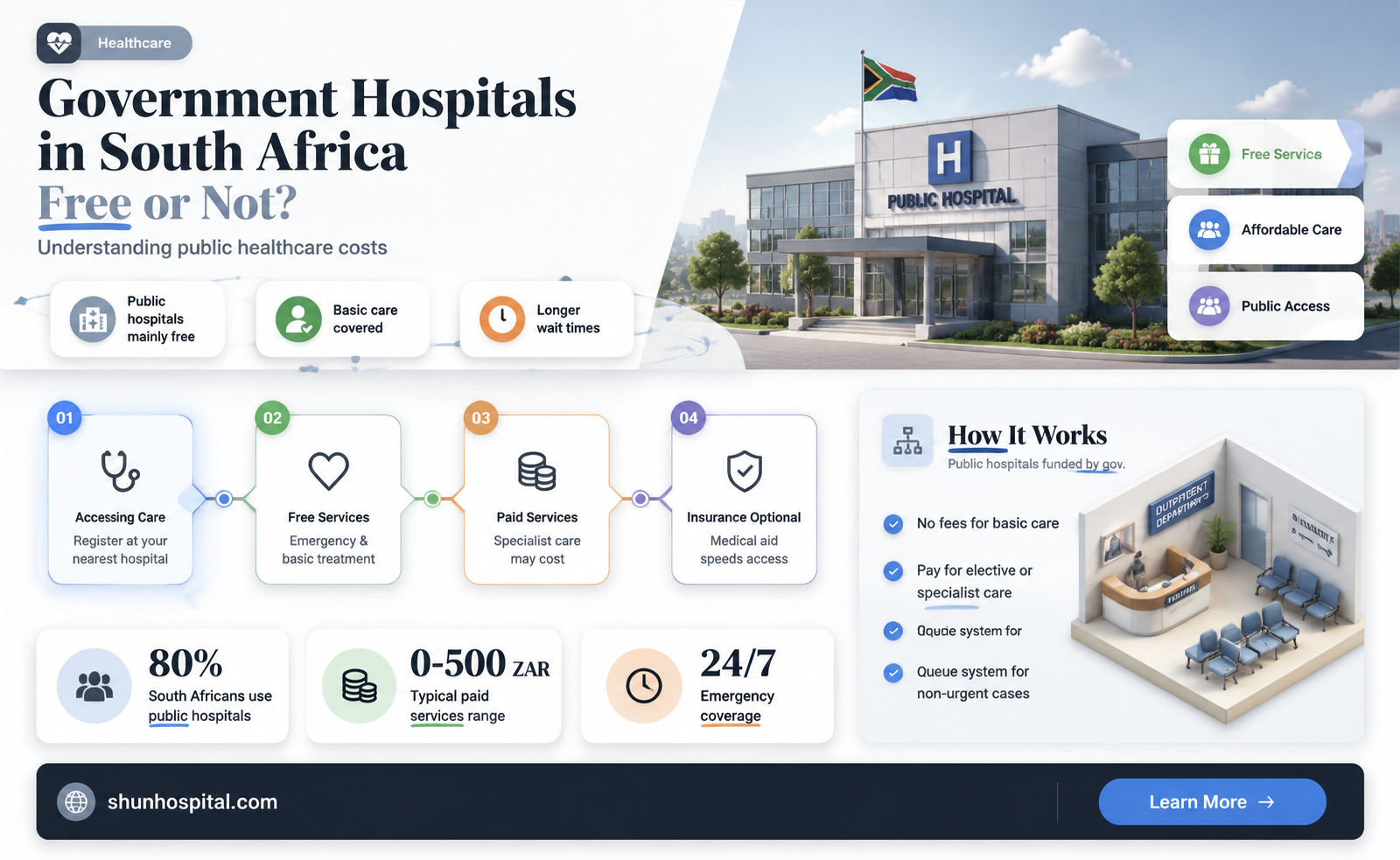 are government hospitals free in south africa
