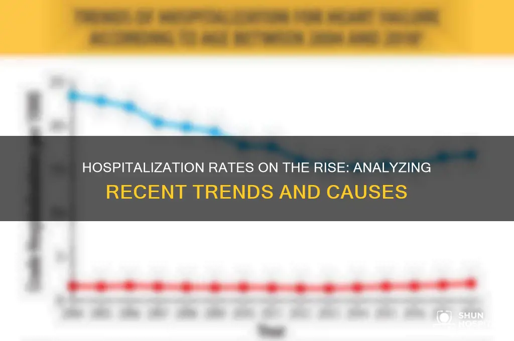 has hospitalization increased