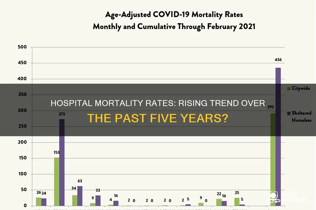 have hospital mortalityrates increased in the past 5 years
