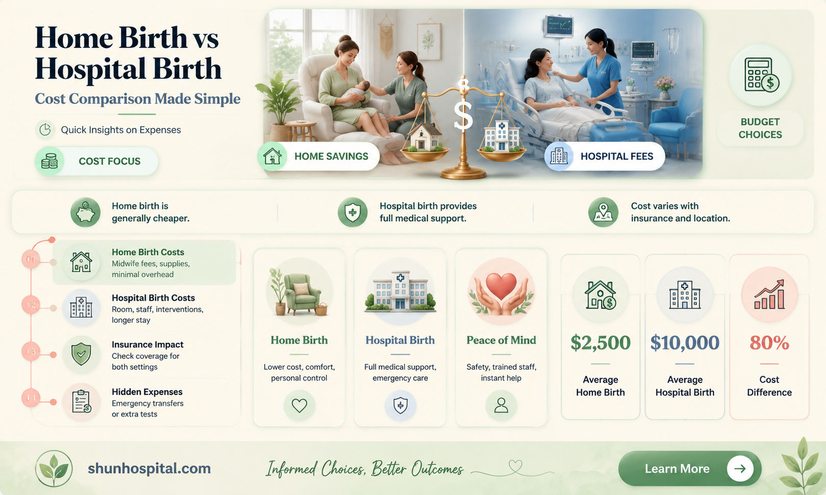 are home births cheaper than hospital births
