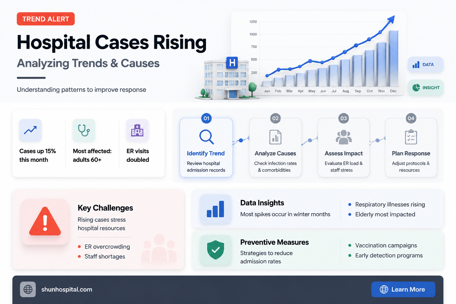 are hospital cases rising