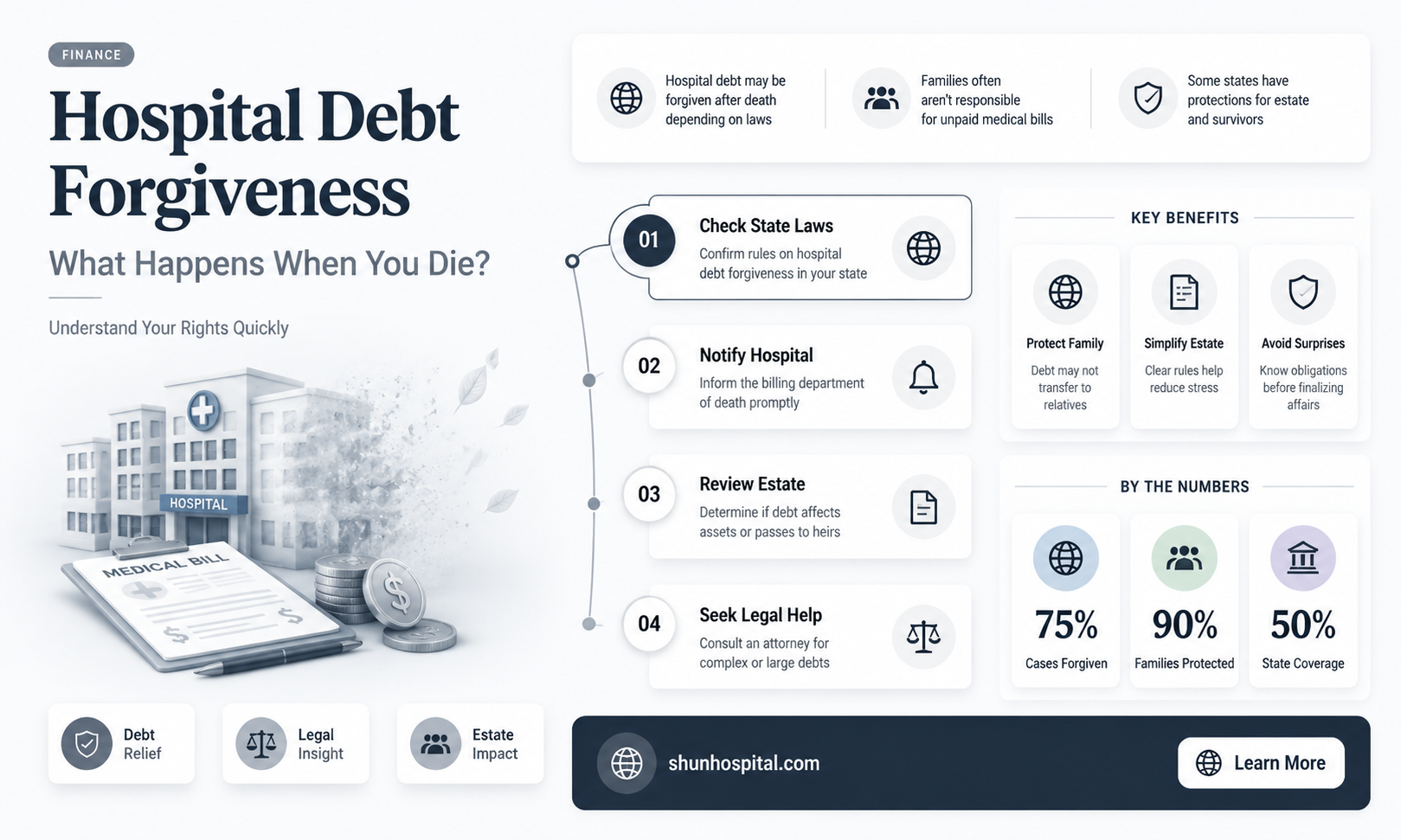 are hospital debts are forgiven at death