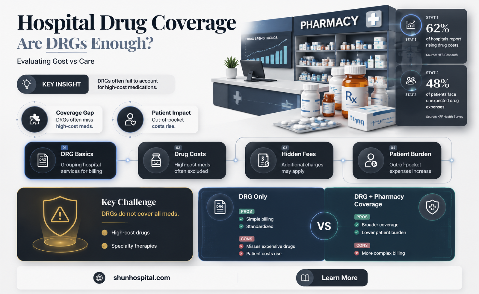 are drugs in hospital covered in drg