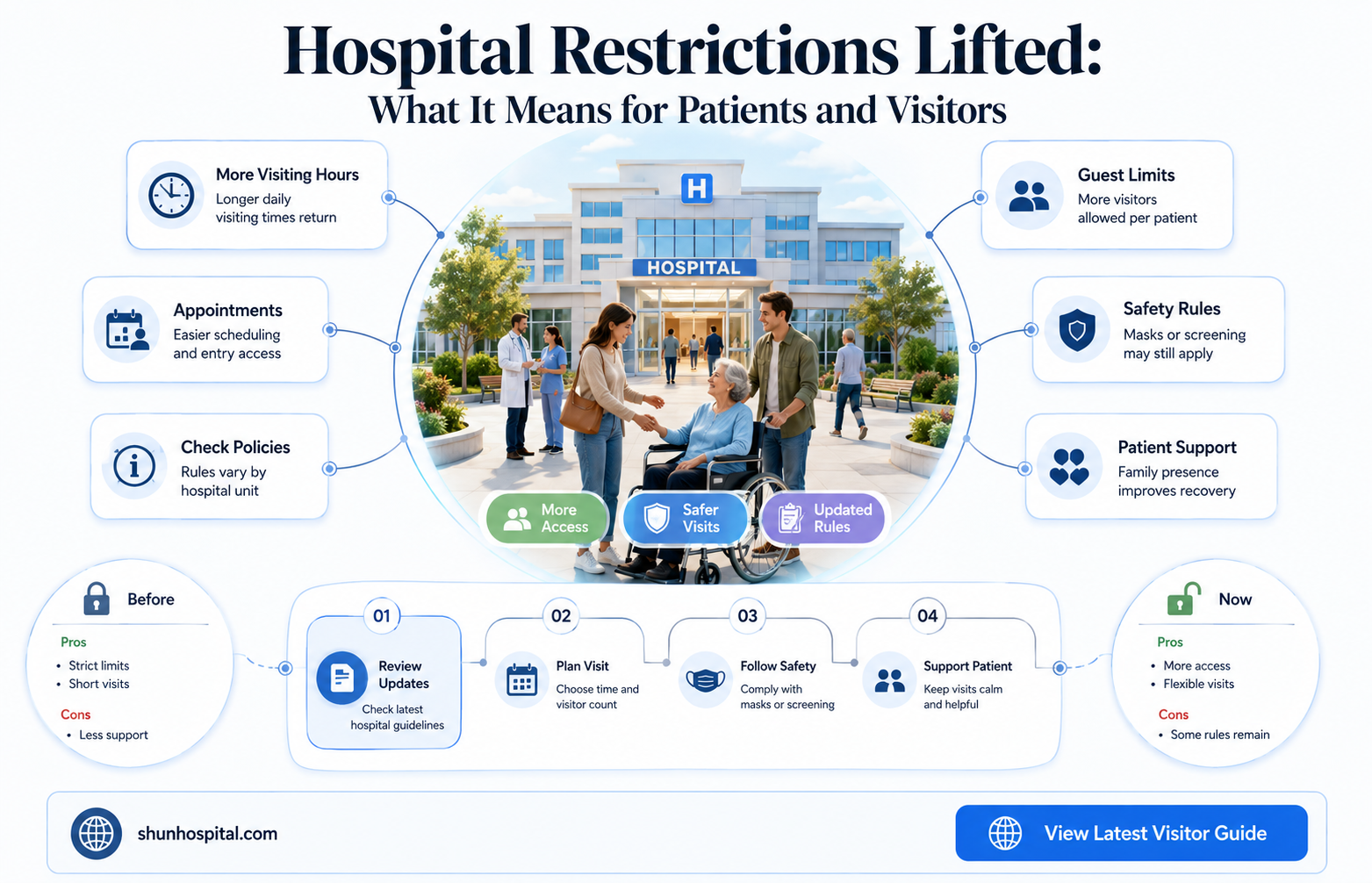 are hospital restrictions lifted