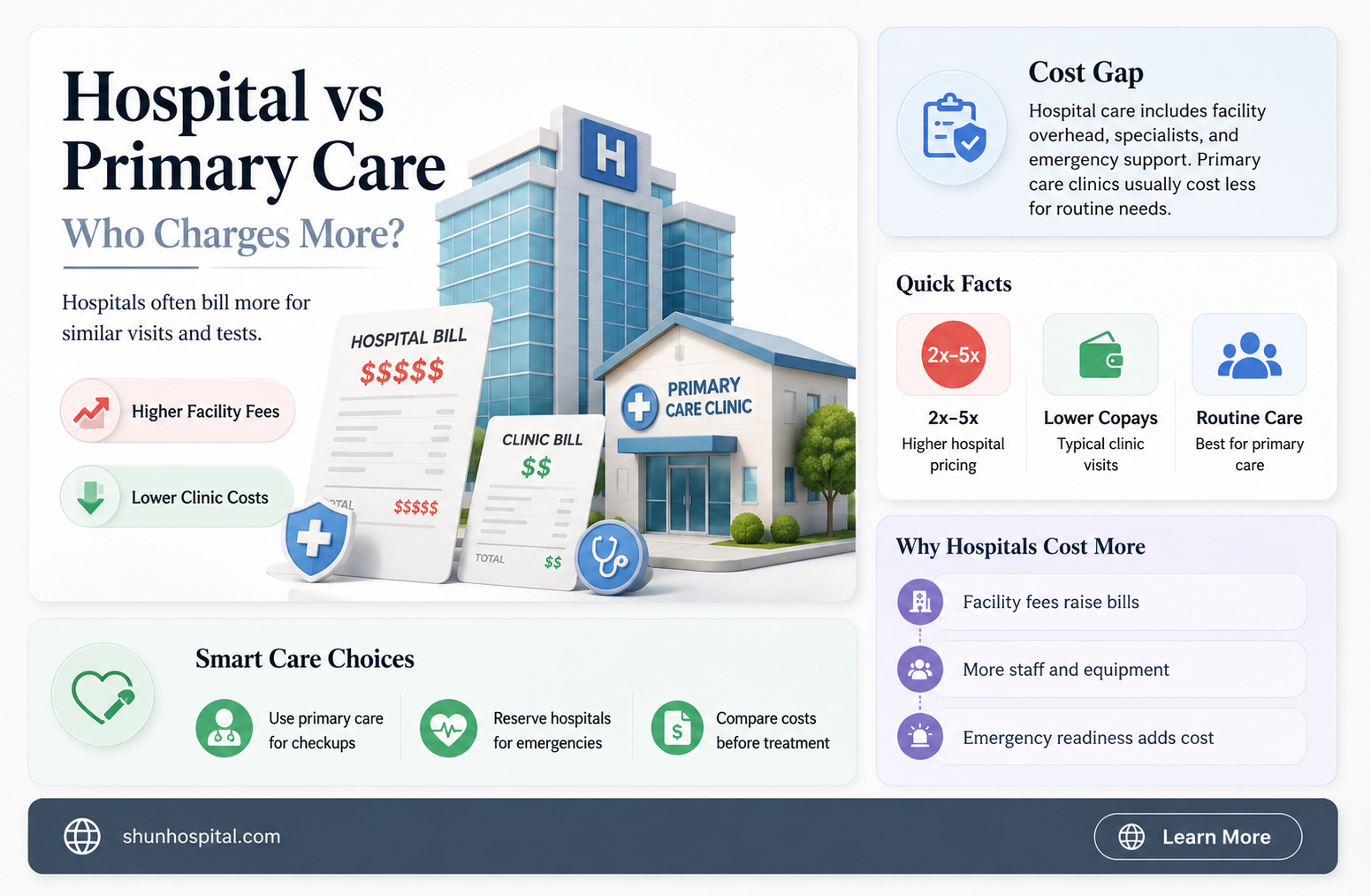are hospital rates higher than primary care