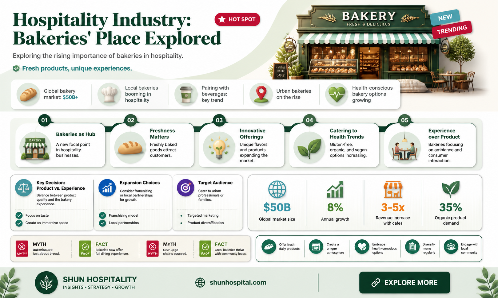 are bakeries part of the hospitality industry