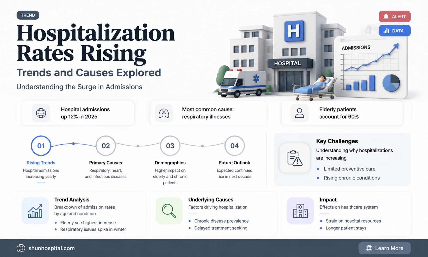 are hospitalization rates increasing