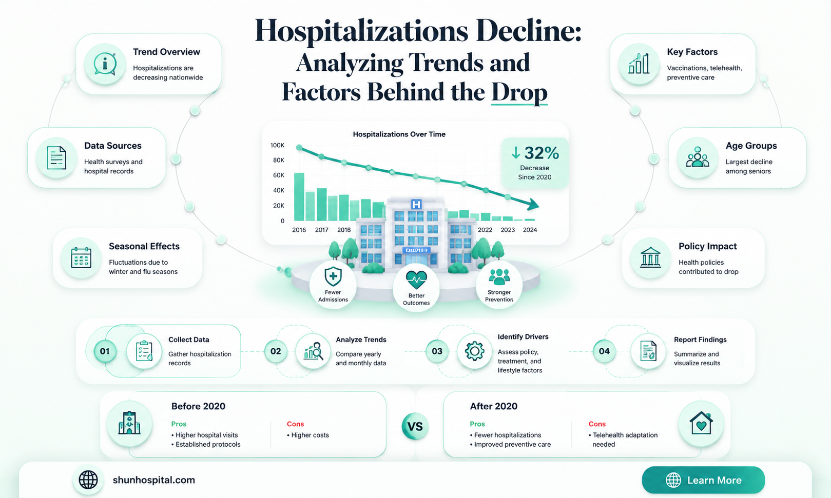 are hospitalizations down
