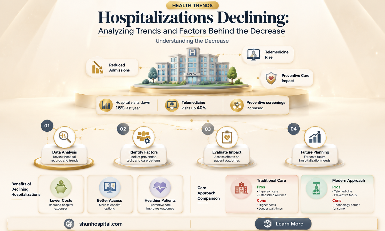 are hospitalizations decreasing