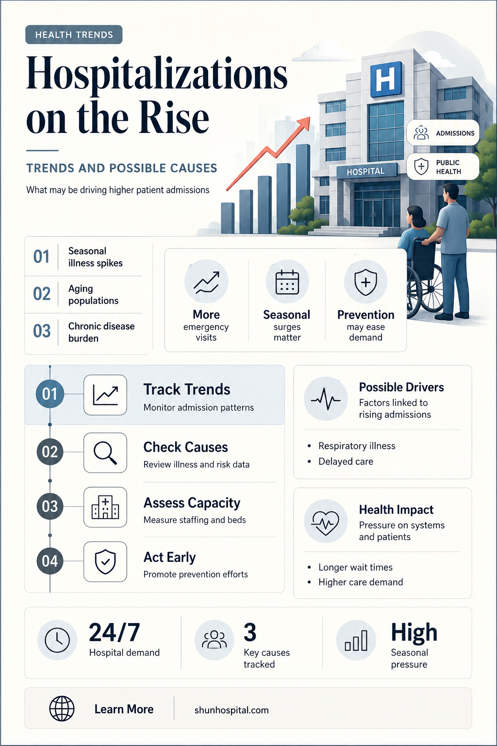 are hospitalizations rising