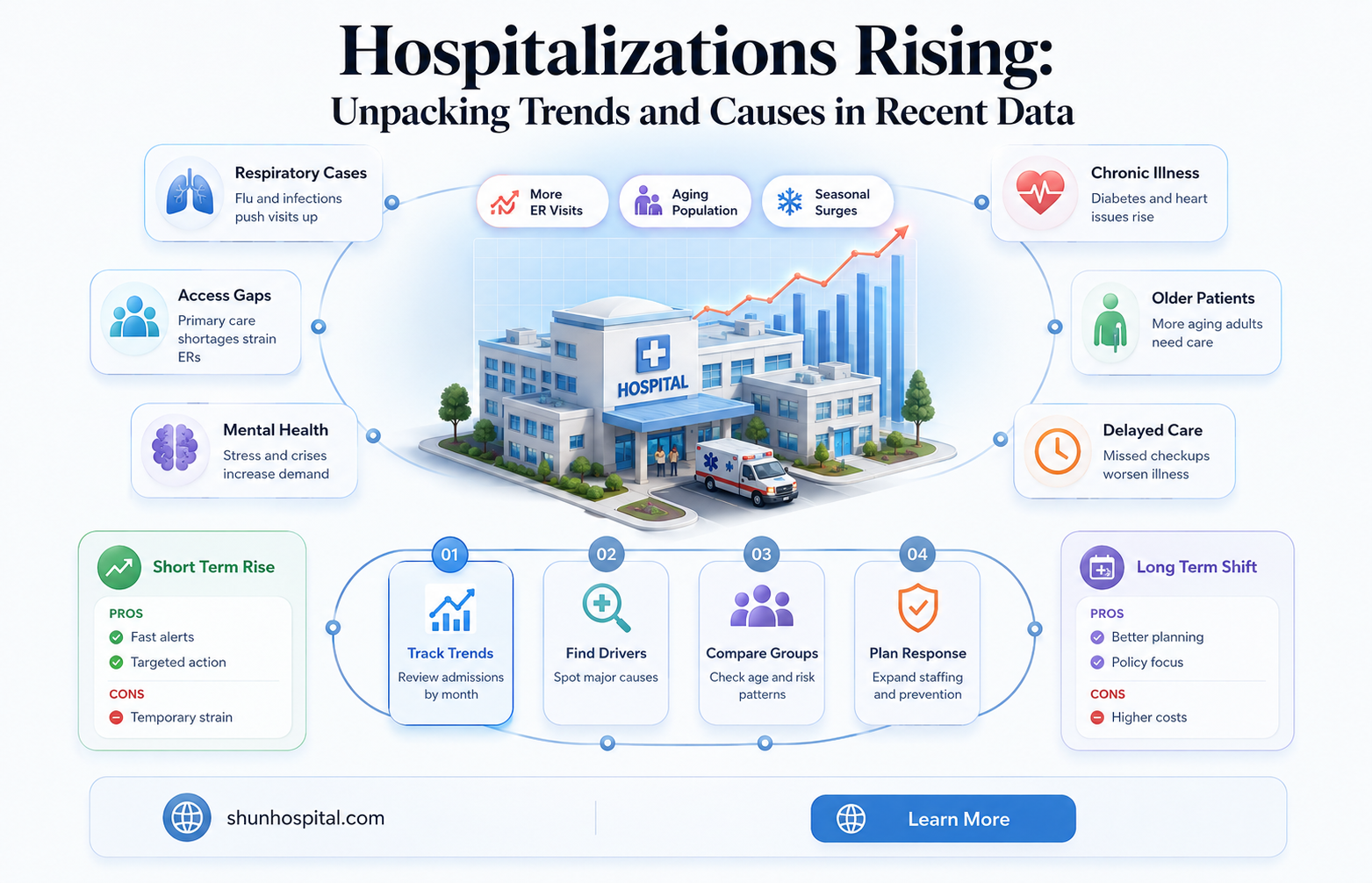 are hospitalizations up