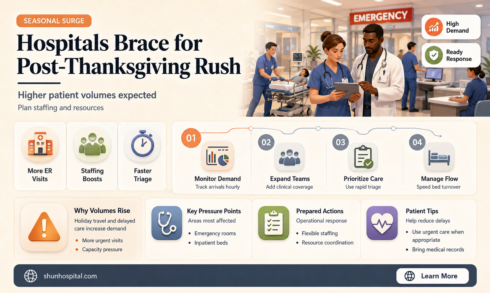 are hospitals busy the day after thanksgiving