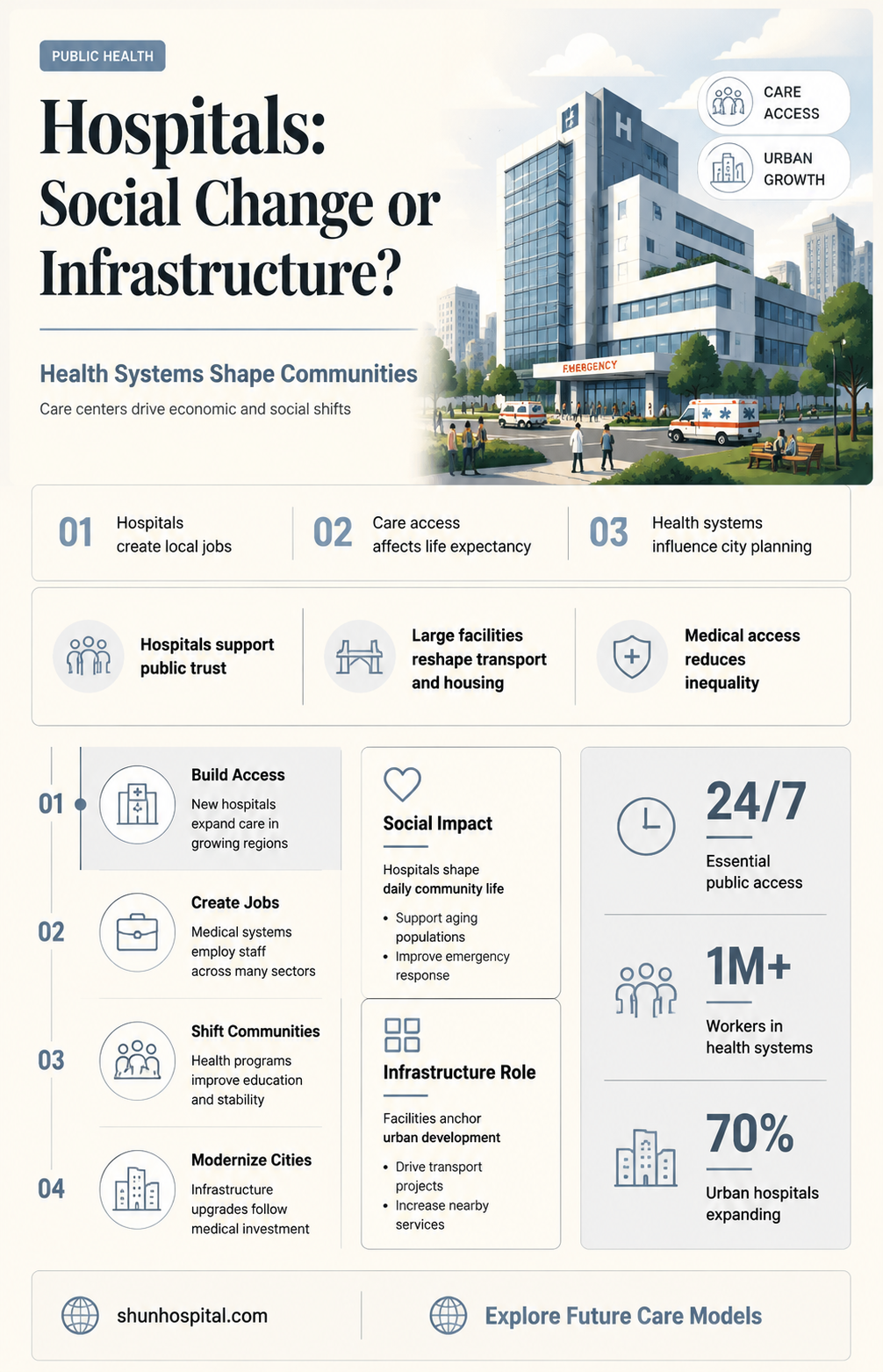 are hospitals a social change or infrastructur