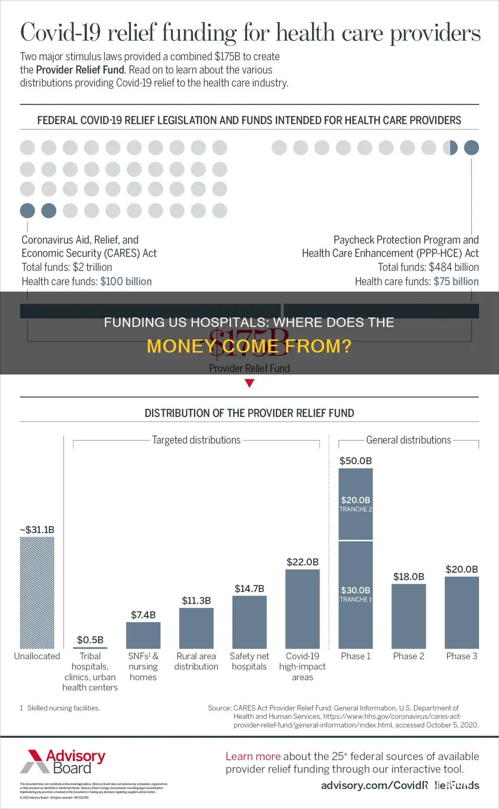 how are hospitals funded in the us
