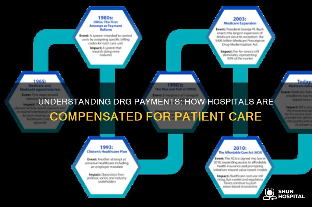 how are hospitals paid drg