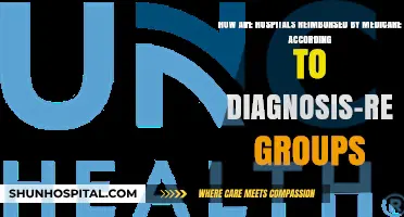 Understanding Medicare Reimbursement: Diagnosis-Related Groups in Hospitals Explained