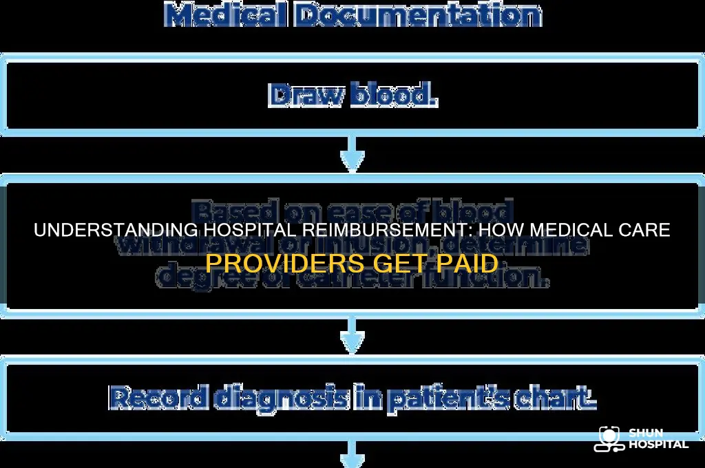 how are hospitals reimbursed for the medical care they provide