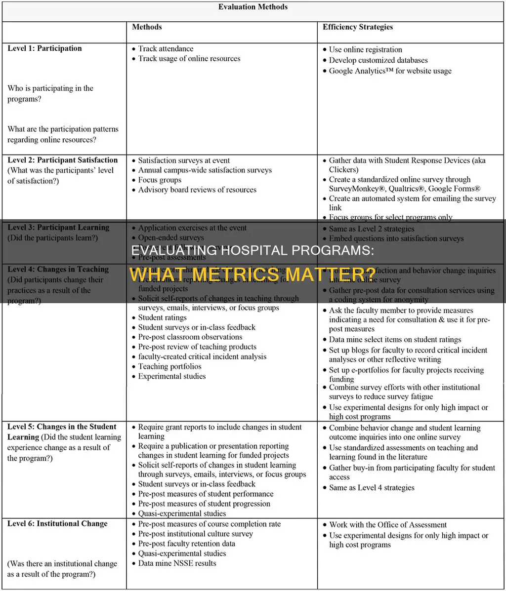 how are programs evaluated in a hospital