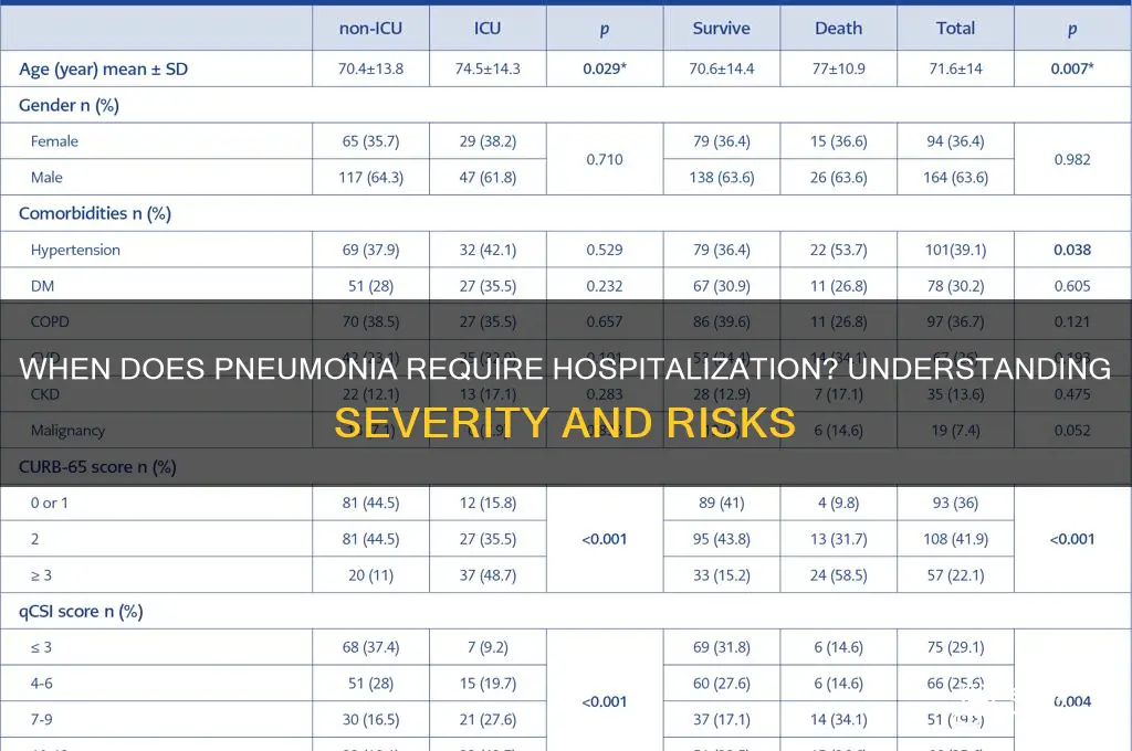 how bad does pneumonia have to be to be hospitalized