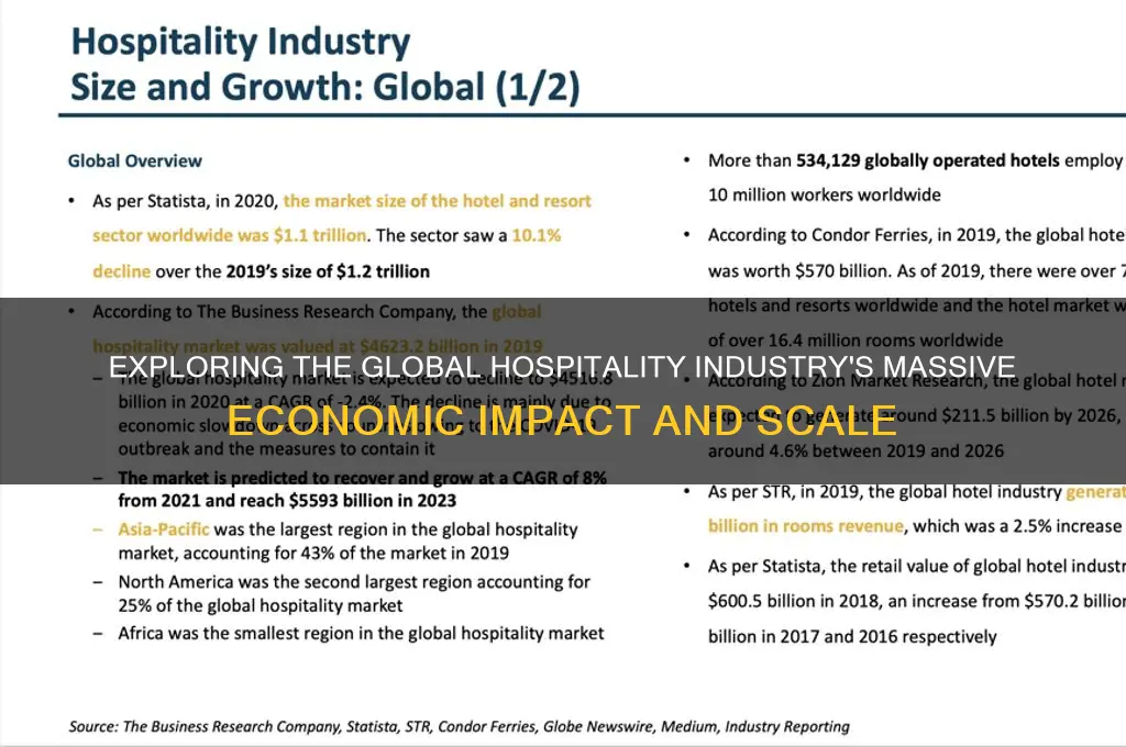 how big is the hospitality industry in the world