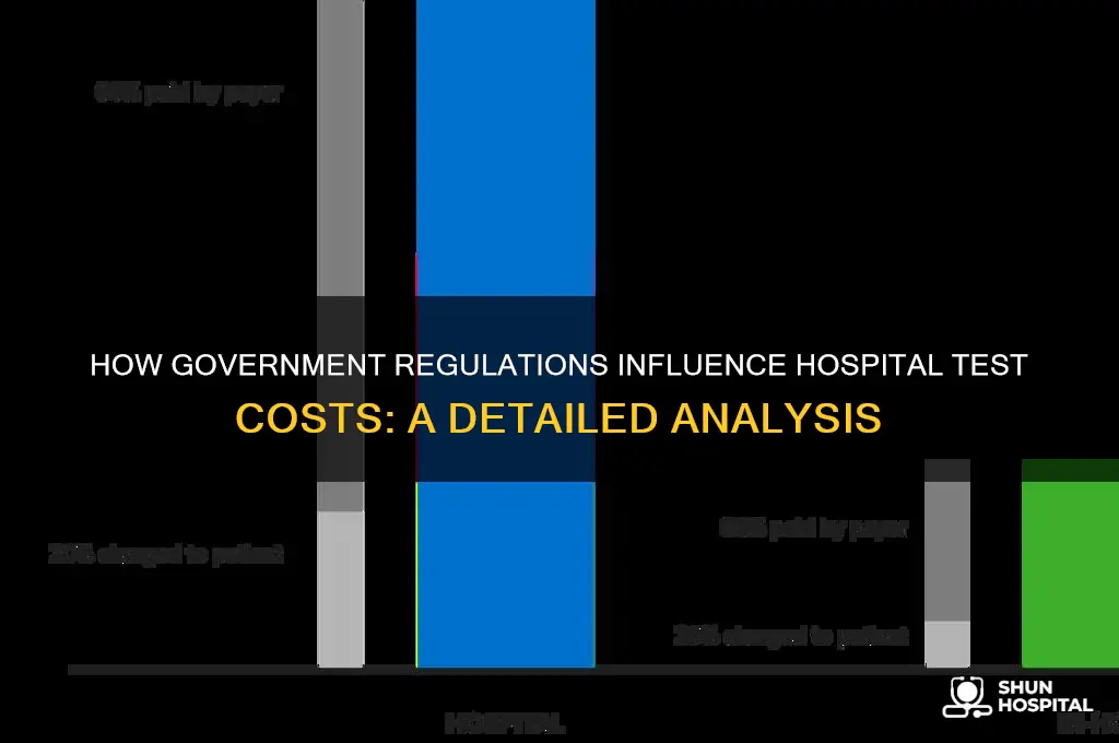 how do government regulations impact te cost of hospital tests