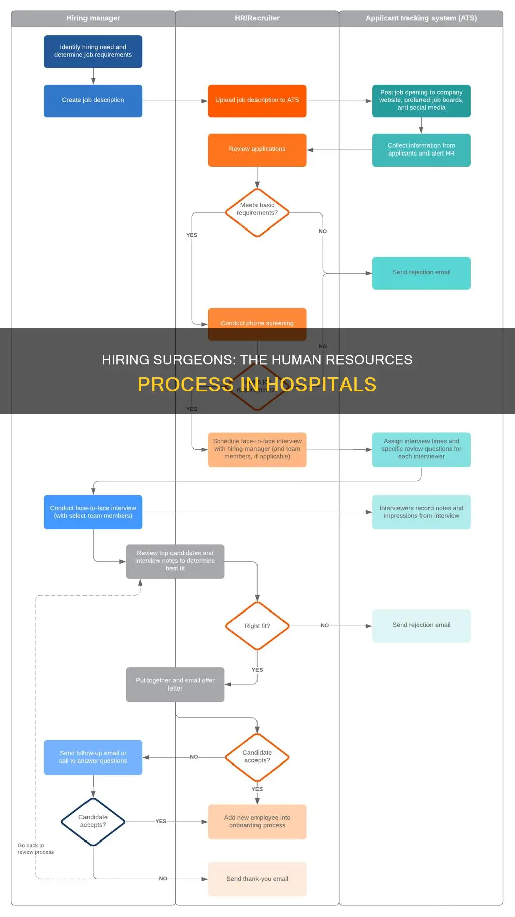 how do hospitals hire surgeons human resources