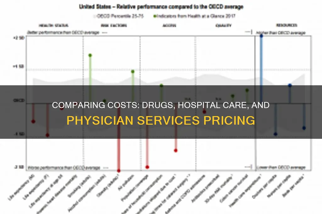 how do prices compare for drugs hospitals and physician services