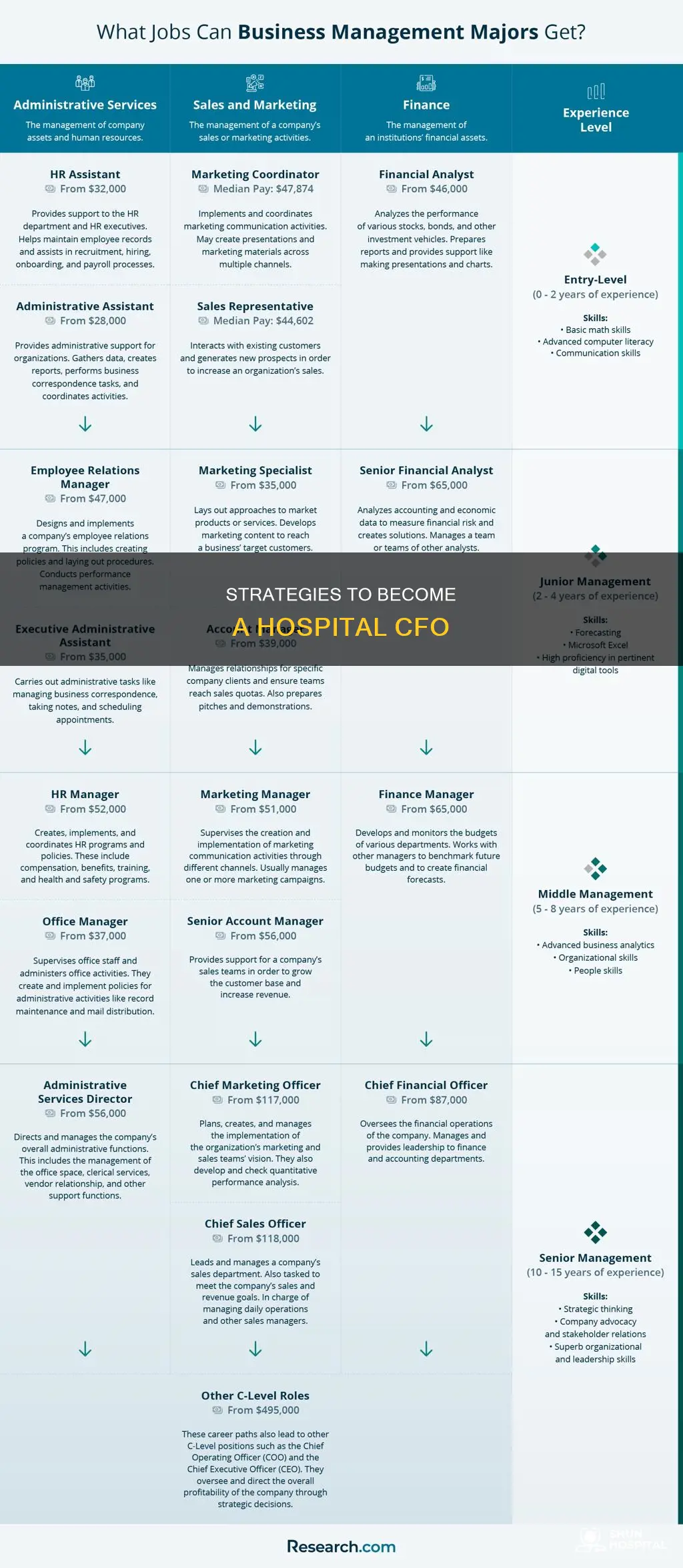 how do you become a hospital cfo