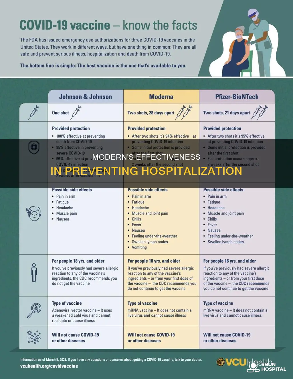 how effective is moderna at preventing hospitalization