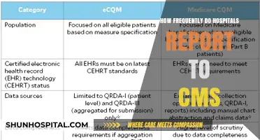 CMS Reporting: How Often Do Hospitals File?