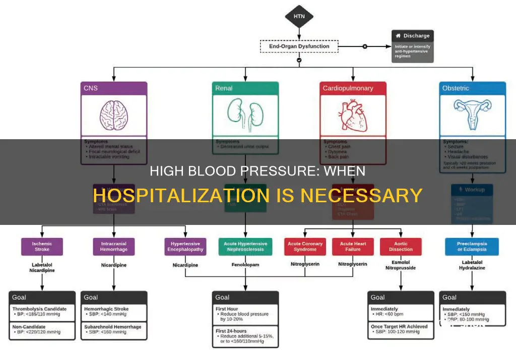 how high blood pressure to be hospitalized
