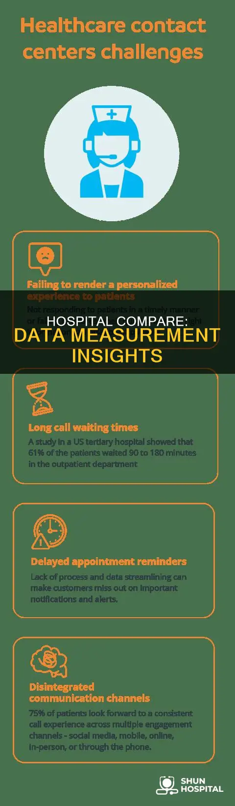 how is data measured on hospital compare