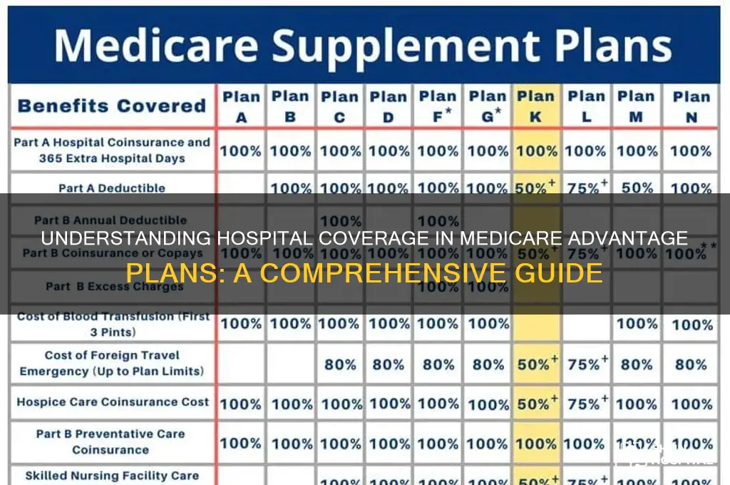 how is hospital coverage handled under a medicare advantage plan