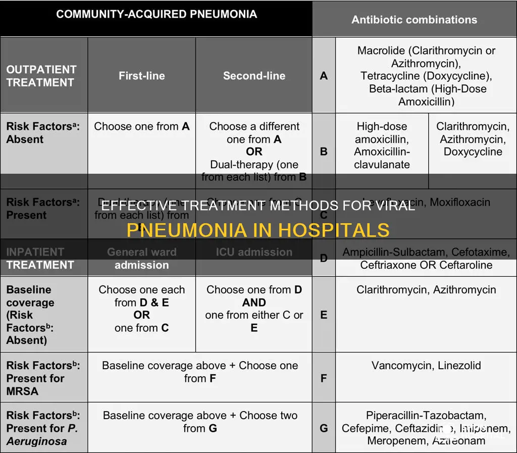 how is viral pneumonia treated in hospital