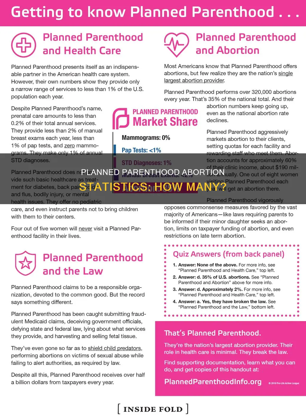 how many abortions by planned parenthood hospitals