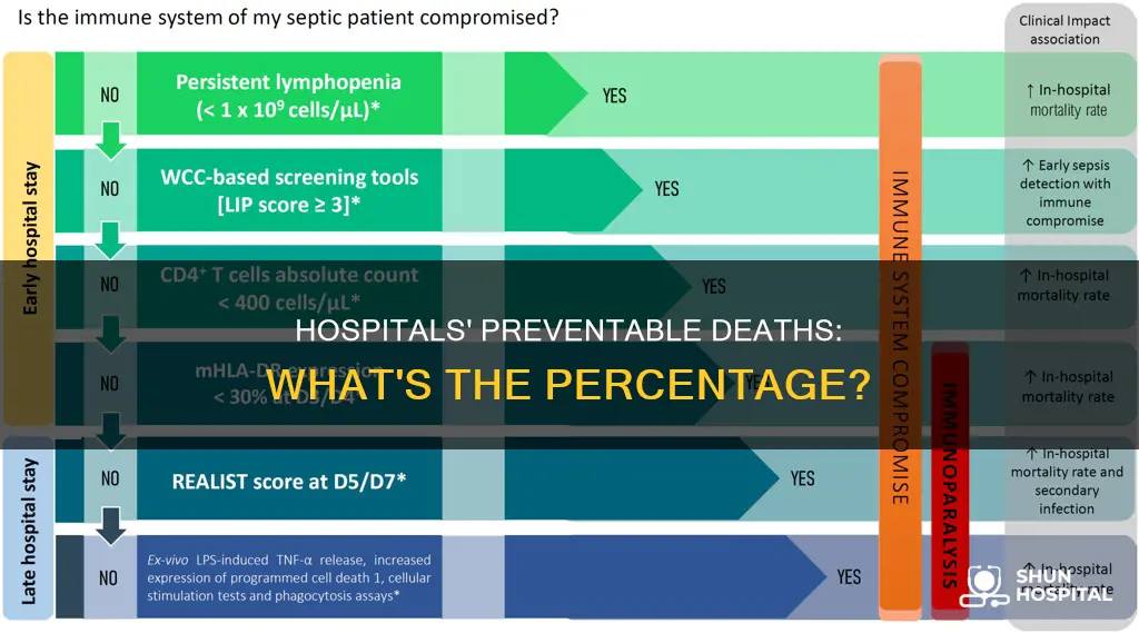 how many avoidable deaths in hospitals percentage