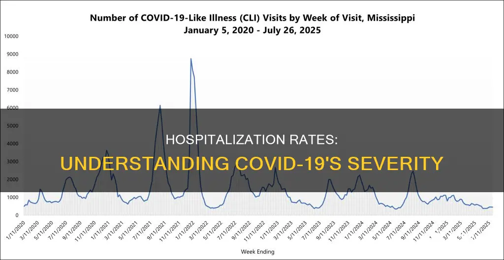 how many cases of coronavirus require hospitalization