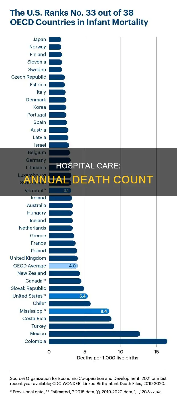 how many die in hospital care annually