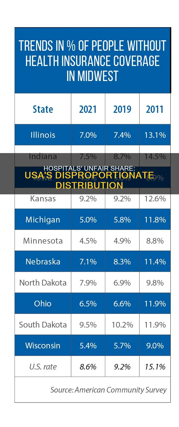 how many disproportiante share hospitals in usa