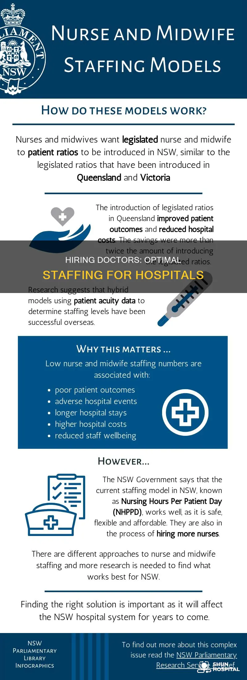 how many doctor should a hospital hire